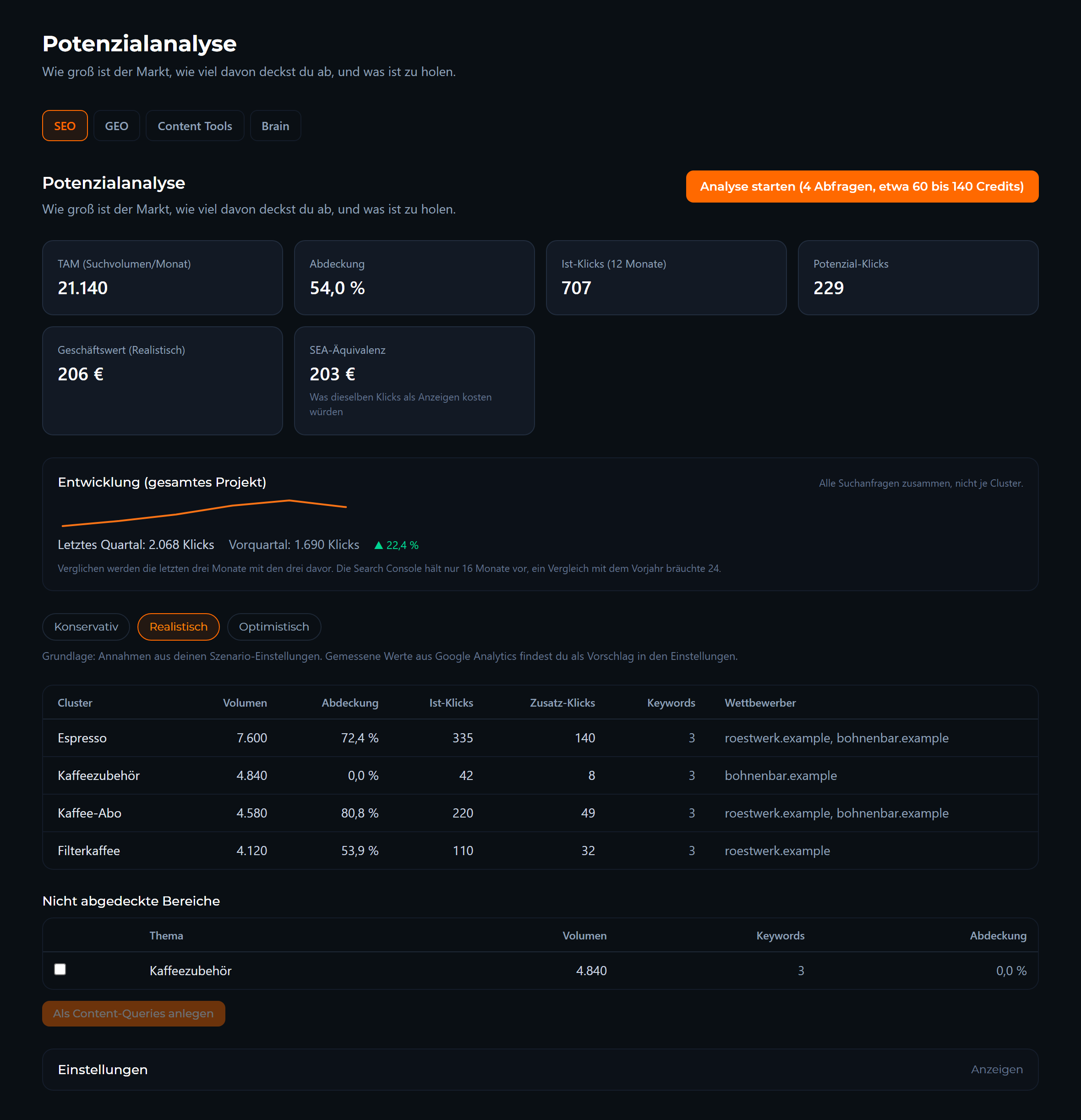 Potential Analysis in Visibly AI: example view with the demo brand Nordlicht Kaffee
